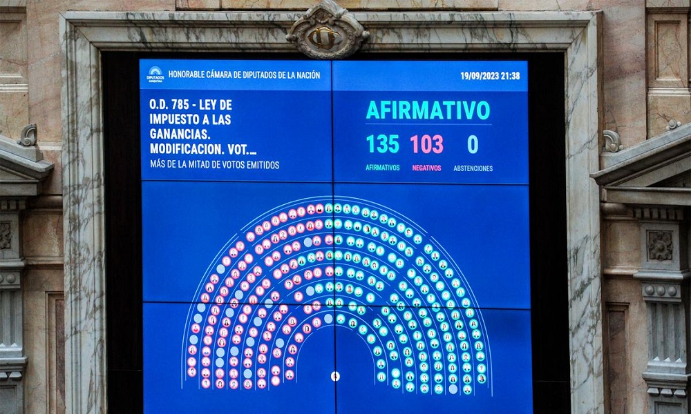 Diputados aprobó la reforma del Impuesto a las Ganancias.