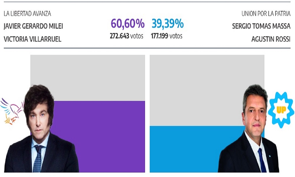 Milei ganó en 15 de los 19 departamentos de San Juan.