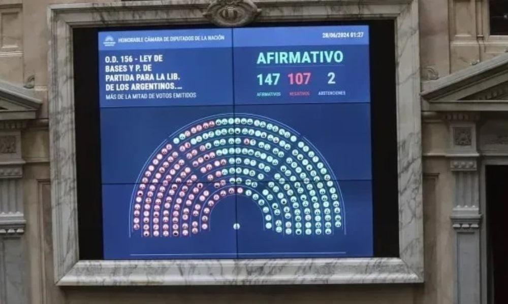 Diputados aprobó la Ley Bases.