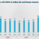 El 80% de los empresarios espera que la economía argentina mejore en 2025