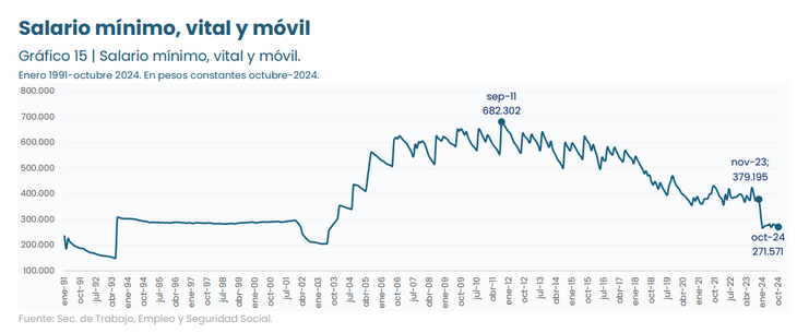 El salario mínimo no para de caer y ya tiene menos poder de compra que en 2001