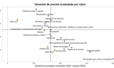 Precios relativos antes y después de Javier Milei