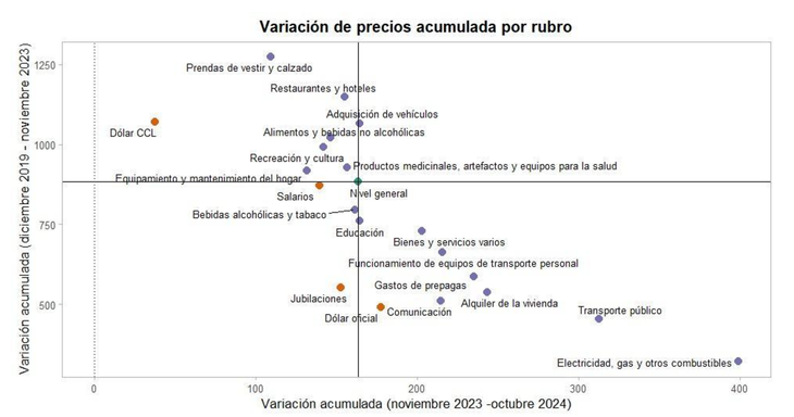 precios relativos antes y después de Javier Milei