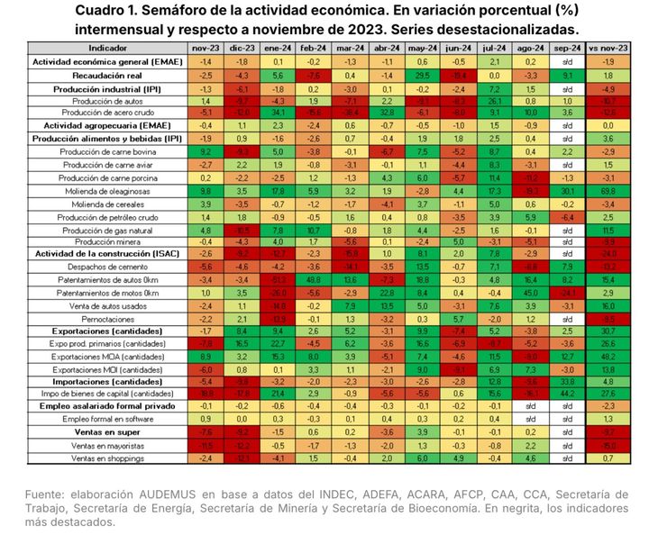 Se recupera la actividad, pero cae el trabajo registrado y crece el monotributo