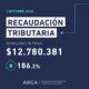 La recaudación de octubre fue de casi  billones y cayó más de 2% real