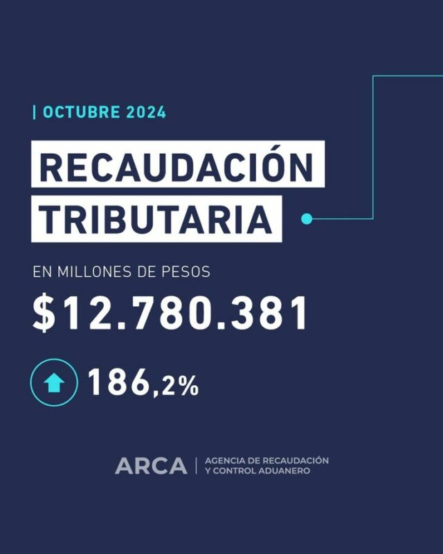 La recaudación de octubre fue de casi  billones y cayó más de 2% real