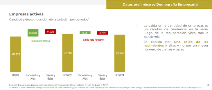 Argentina tiene la misma cantidad de empresas que hace 40 años