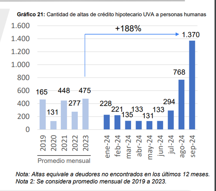 créditos hipotecarios ganan participación en las operaciones y los bancos se inquietan por liquidez